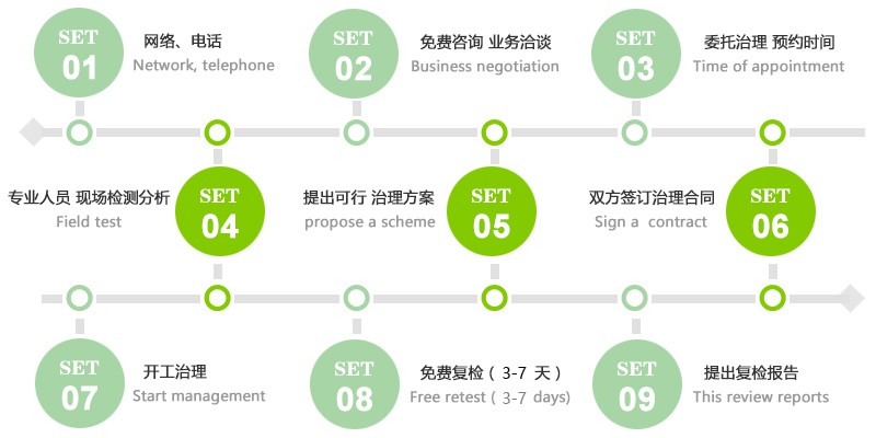檢測(cè)治理流程.jpg